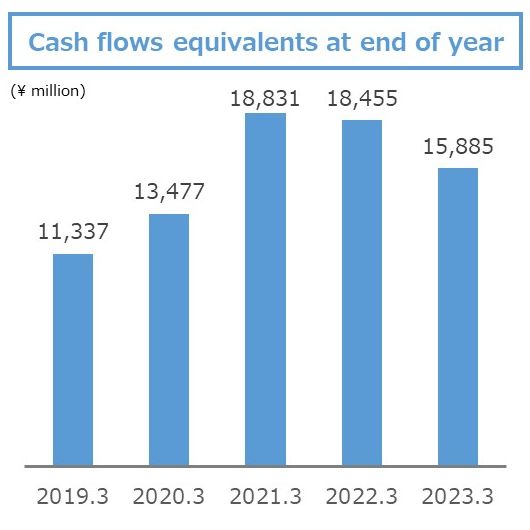 Cash flows equivalents at end of year