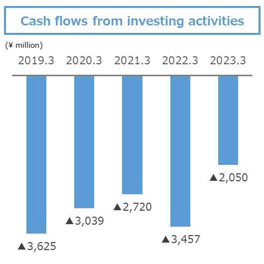 Cash flows from
investing activities