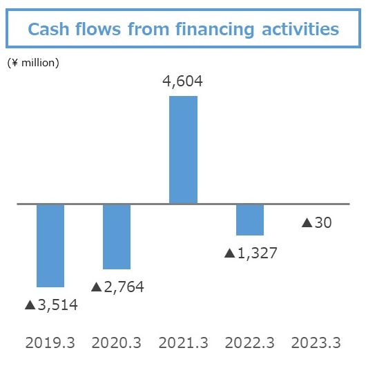 Cash flows from
financing activities