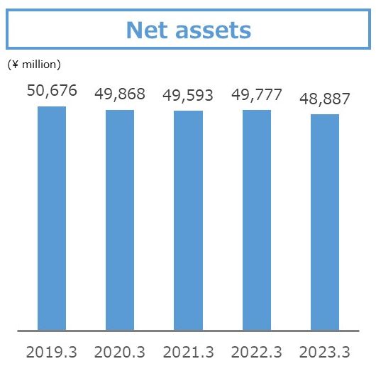 Net assets