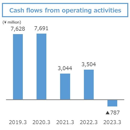 Cash flows from
operating activities