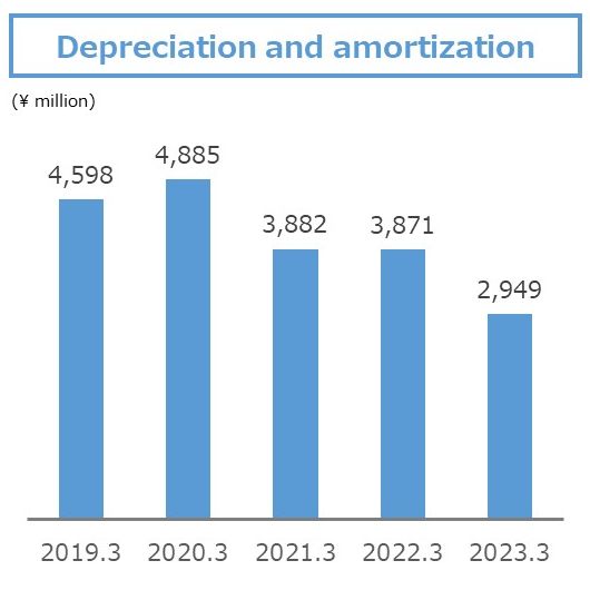  Depreciation and amortization 