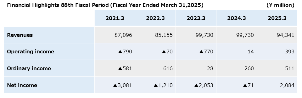 Financial Highlights 88th Fiscal Period (Fiscal Year Ended March 31,2025)
