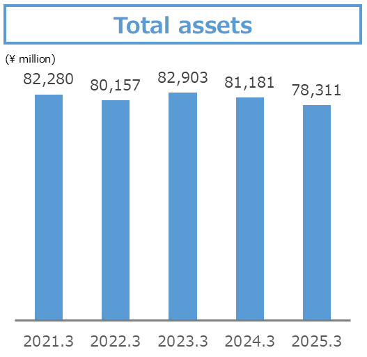 Total assets