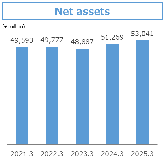 Net assets