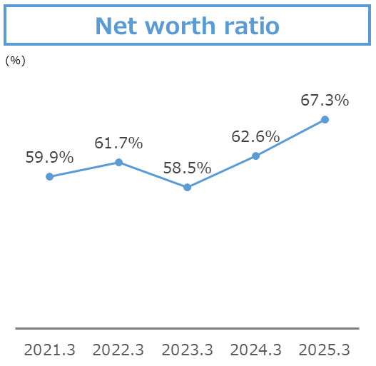 Net worth ratio