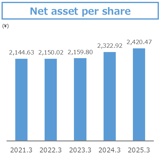 Net assets per share