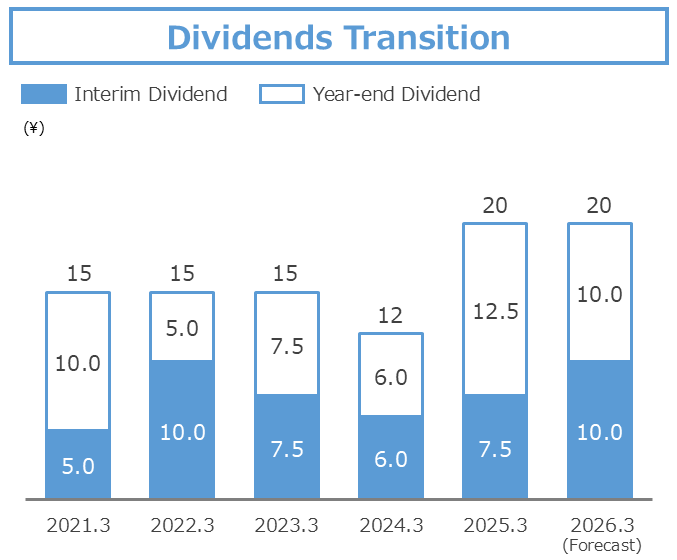 Dividend Trends
