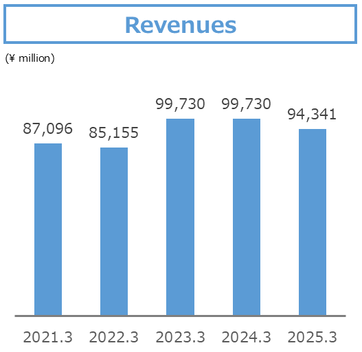 Revenues