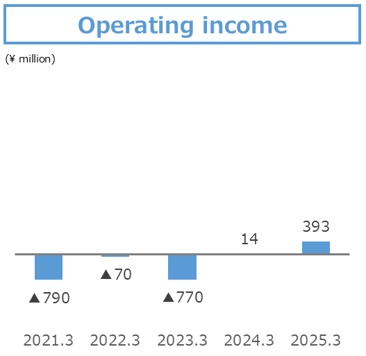 Operating income