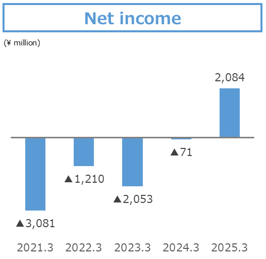 Net income