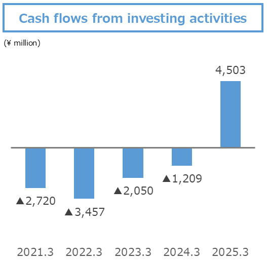 Cash flows from
investing activities