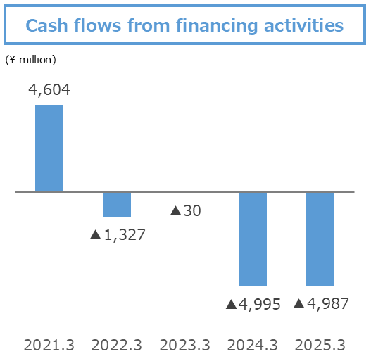 Cash flows from
financing activities