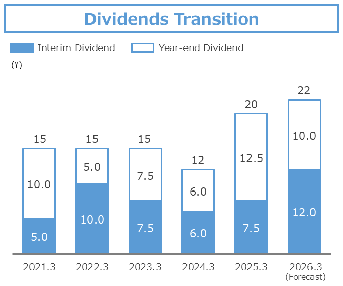Dividend Trends