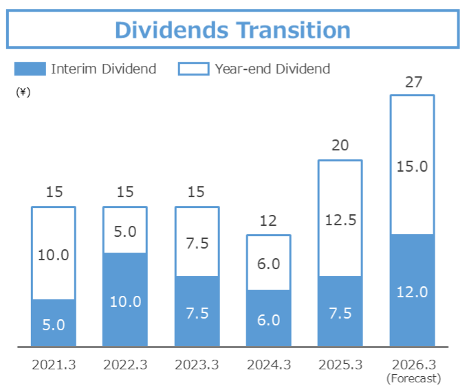 Dividend Trends