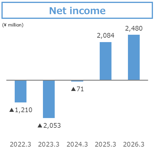 Net income