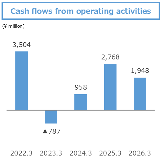 Cash flows from
operating activities
