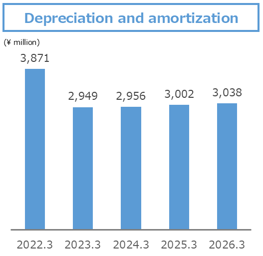  Depreciation and amortization 