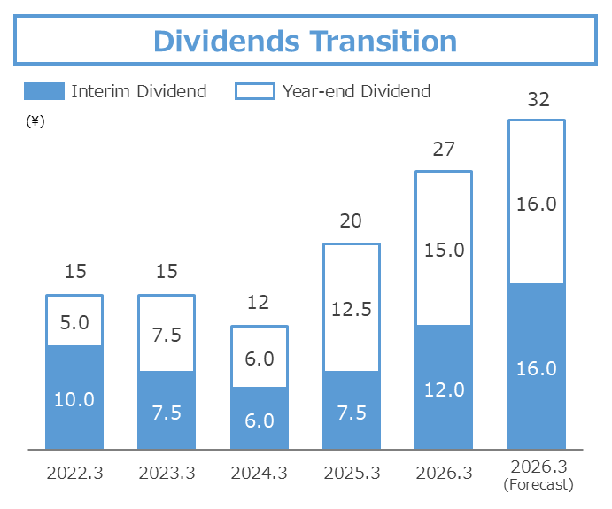 Dividend Trends