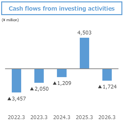 Cash flows from
investing activities