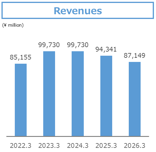 Revenues