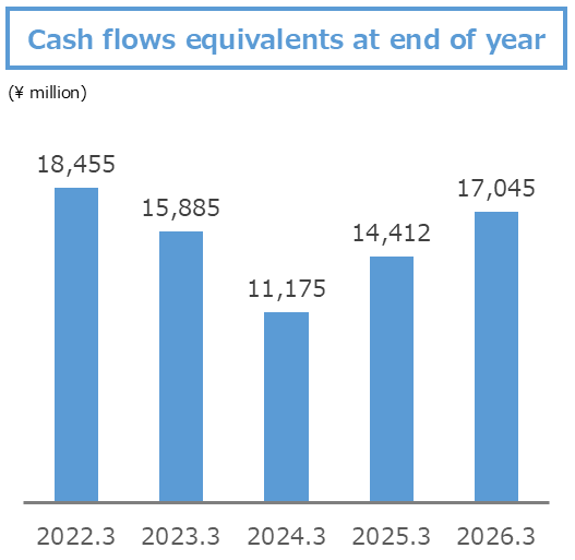 Cash flows equivalents at end of year