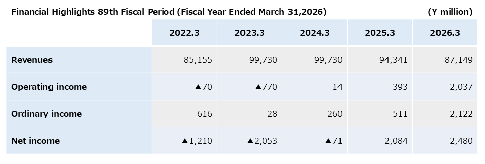 Financial Highlights 89th Fiscal Period (Fiscal Year Ended March 31,2026)
