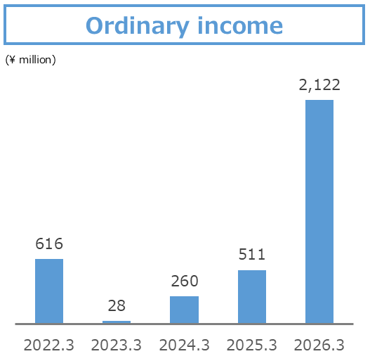 Ordinary income