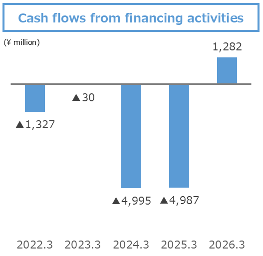Cash flows from
financing activities