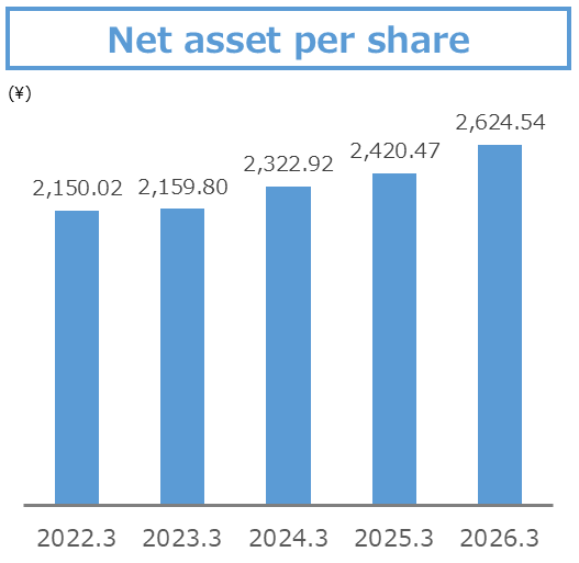 Net assets per share