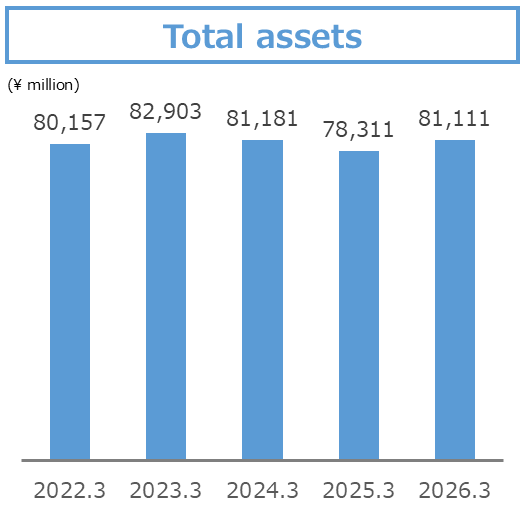 Total assets