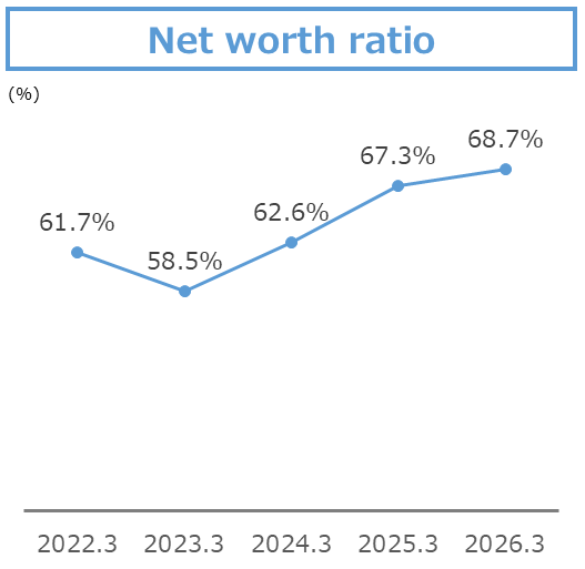 Net worth ratio