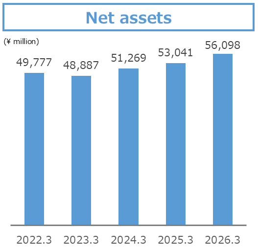 Net assets