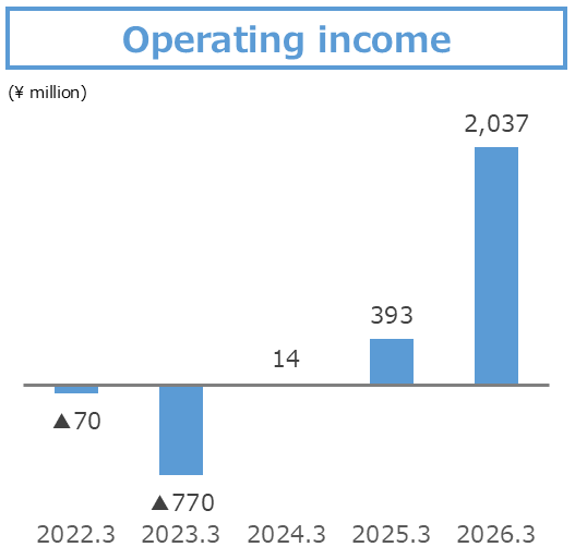 Operating income