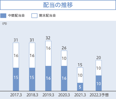 配当の推移