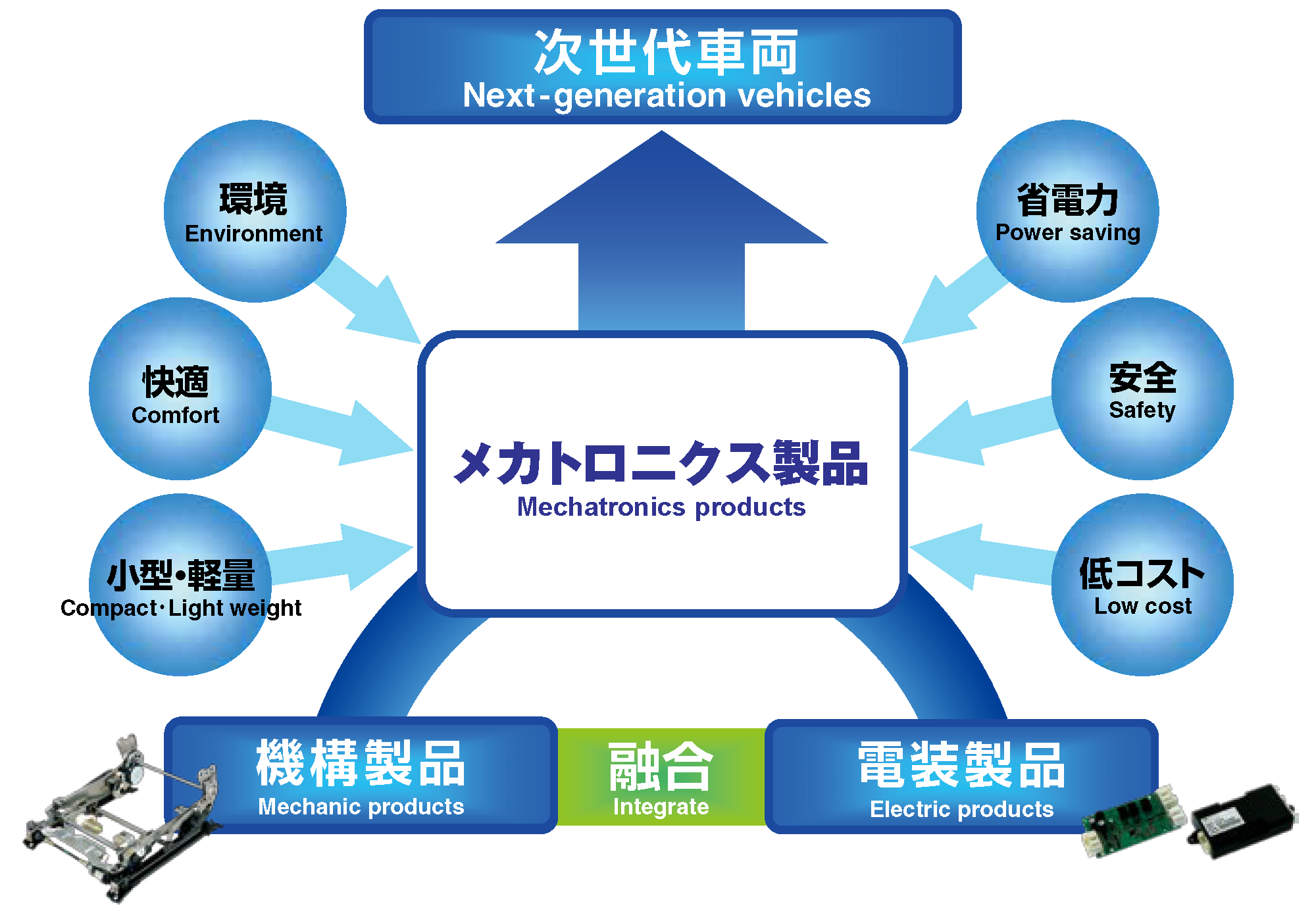 システムサプライヤー No.1を目指して限りなく革新にチャレンジ