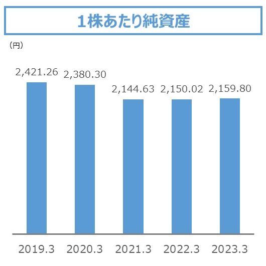 1株当たり純資産