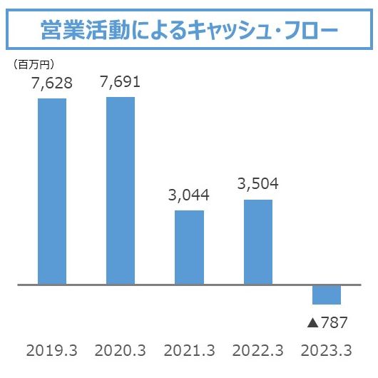 営業活動によるキャッシュ・フロー