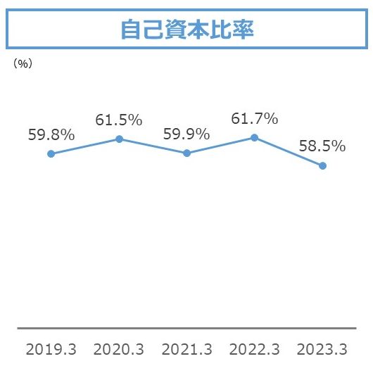 自己資本比率