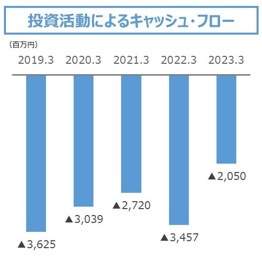 投資活動によるキャッシュ・フロー