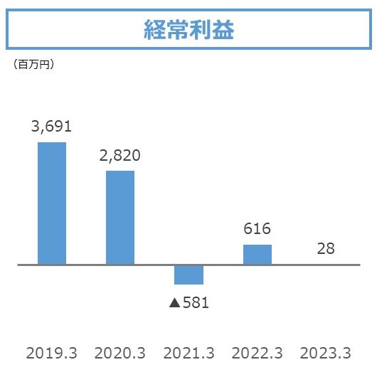 経常利益