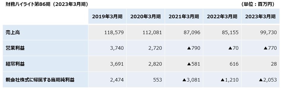 財務ハイライト第86期（2023年3月期）