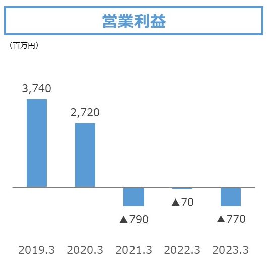 営業利益