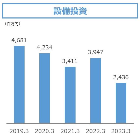 設備投資