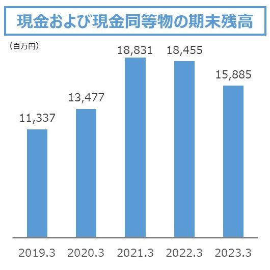 現金及び現金同等物の期末残高