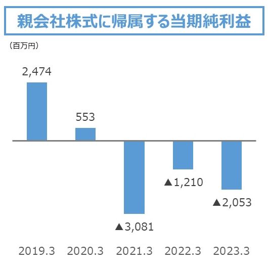 親会社株主に帰属する当期純利益