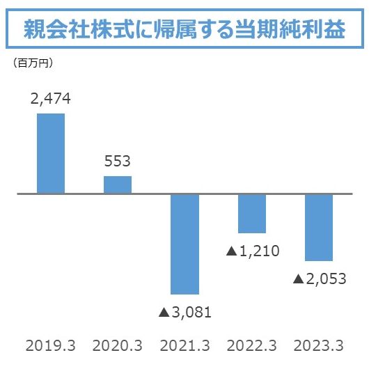 親会社株主に帰属する当期純利益