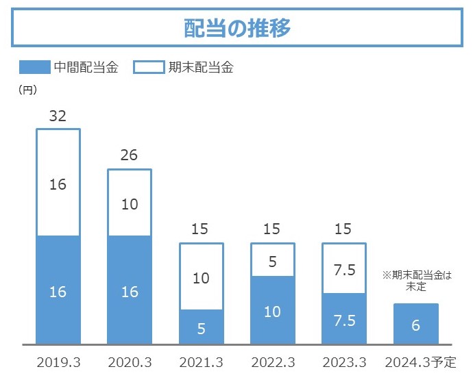 配当の推移