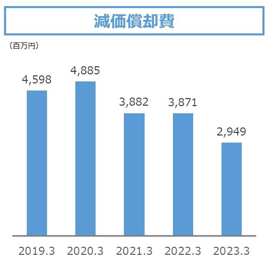 減価償却費