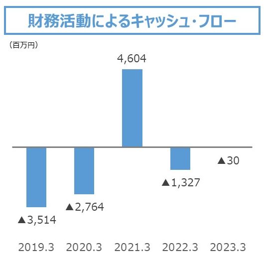 財務活動によるキャッシュ・フロー